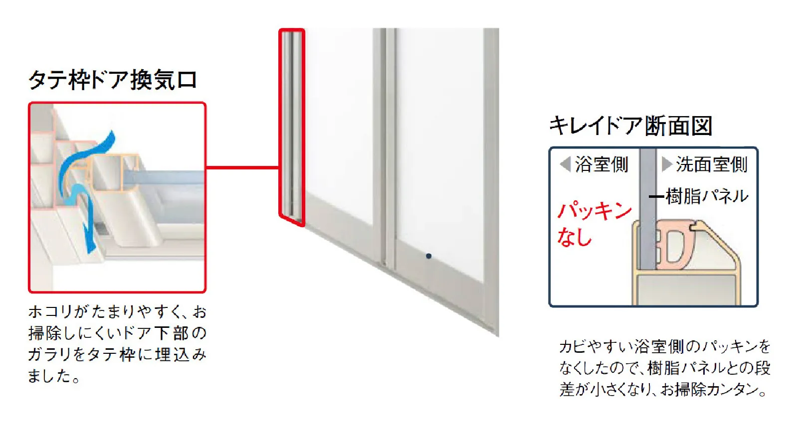 タテ枠換気口とパッキンをなくしたキレイドアの構造