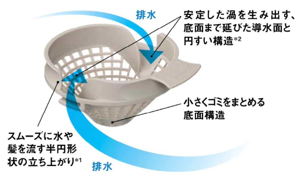 水流で髪やゴミをまとめる排水口の構造