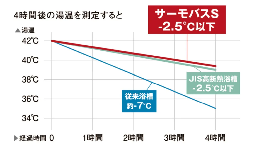 4時間後の湯温変化を従来浴槽と比較したグラフ