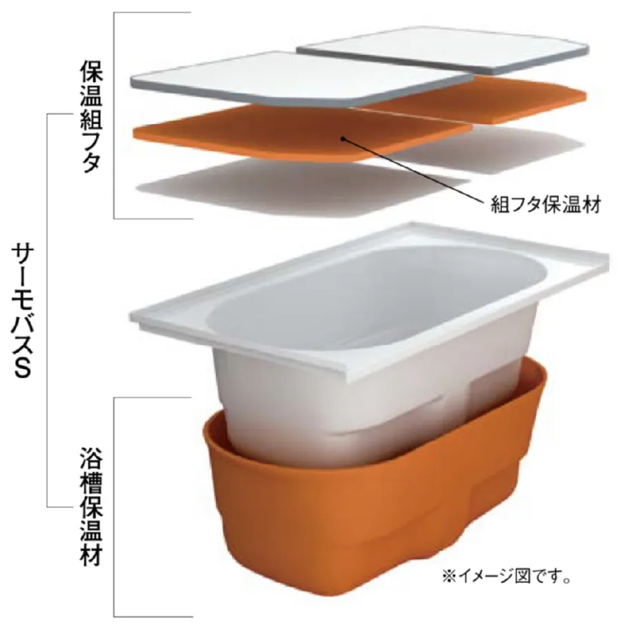 保温組フタと浴槽保温材によるサーモバスSの保温構造