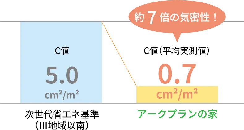 次世代省エネ基準のC値5.0に対して、アークプランの家はC値0.7で約7倍の気密性があることを示すグラフ