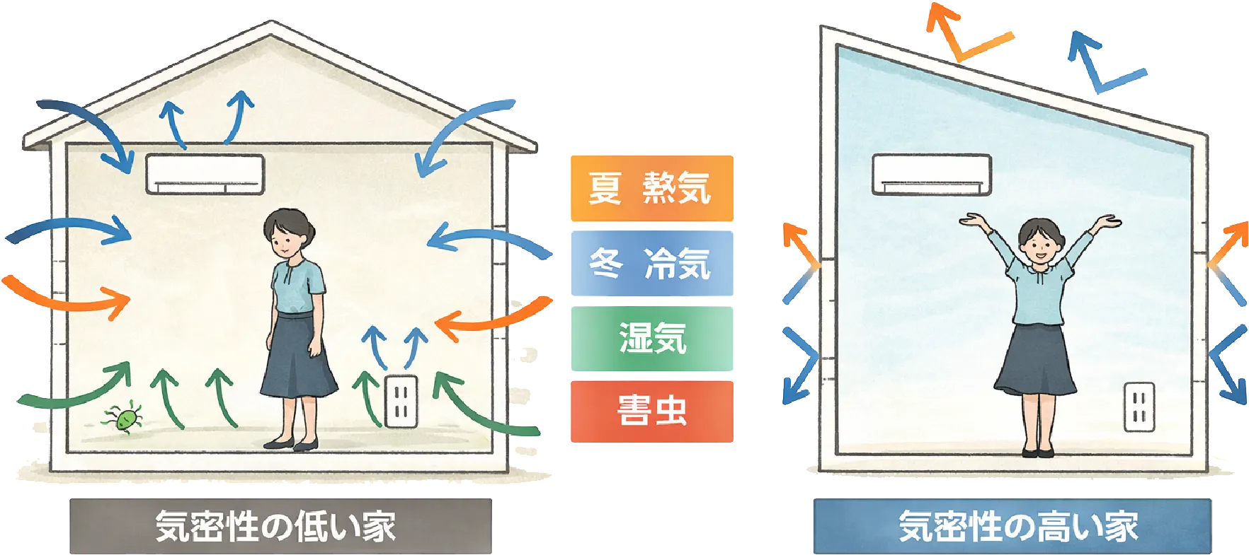 気密性の低い家と気密性の高い家における熱気、冷気、湿気、害虫の侵入の違い